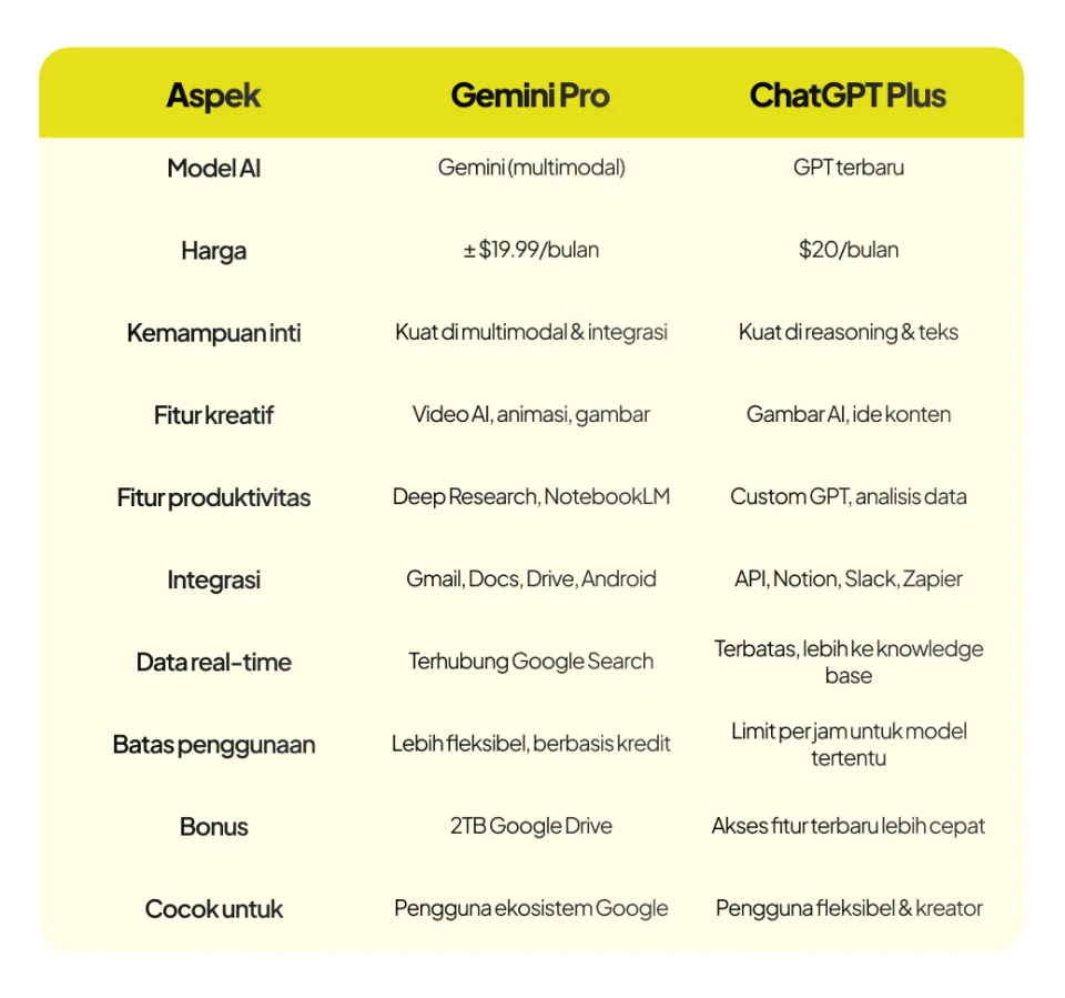 Perbandingan Gemini Pro vs ChatGPT Plus