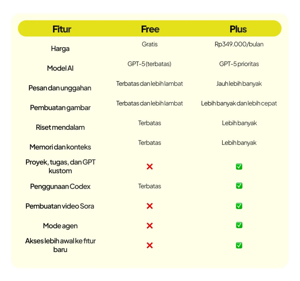 Perbandingan ChatGPT Free vs ChatGPT Plus
